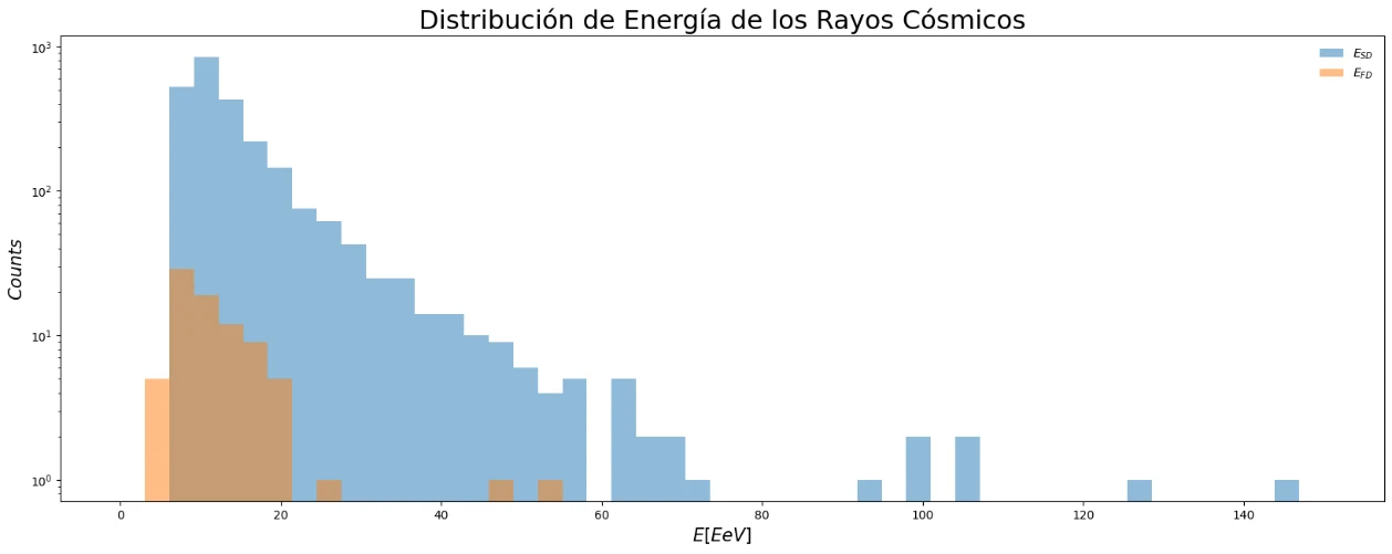 Histograma de energías con muchos más eventos del detector de superficie que de fluorescencia