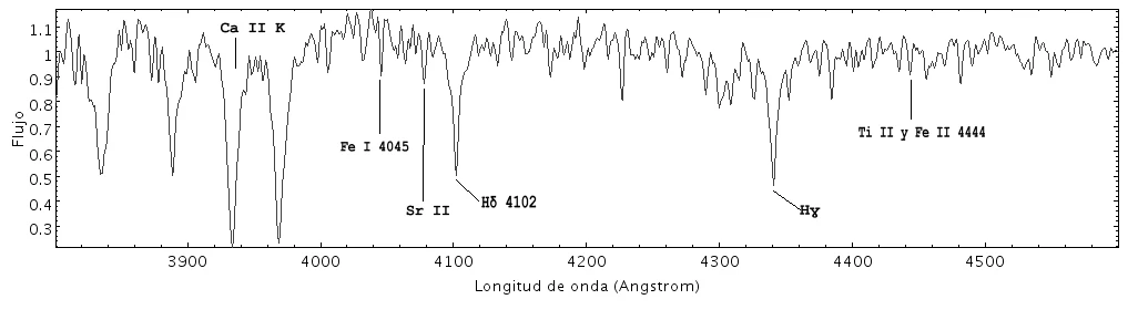 Recorte del espectro de la estrella 3 entre 3800 y 4600 Å con Ca II K, Fe I, Sr II, Hδ, Hγ y Ti II–Fe II marcadas