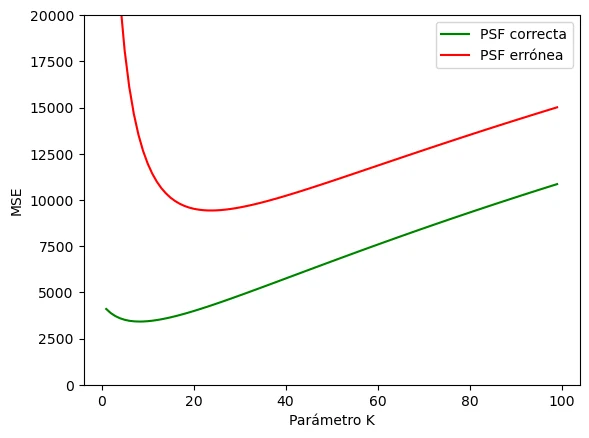 Dos curvas en forma de U del error frente al parámetro K; la de la PSF errónea queda siempre muy por encima