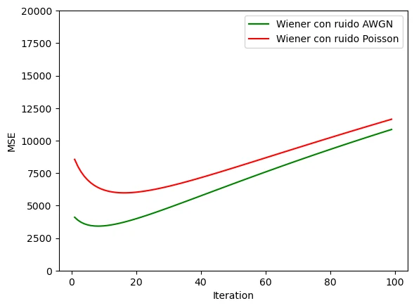 Dos curvas en U del error de Wiener con ruido gaussiano y con ruido de Poisson