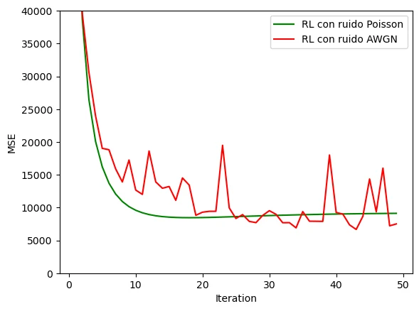 Curvas del error de Richardson-Lucy con ruido de Poisson, suave, y con ruido gaussiano, muy oscilante