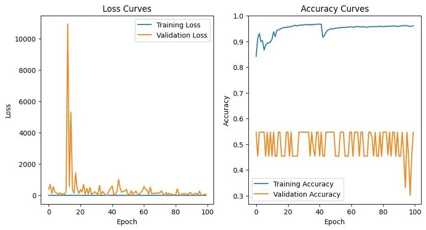 Curva de coste de validación con picos de más de diez mil y exactitud de validación oscilando alrededor de 0,5