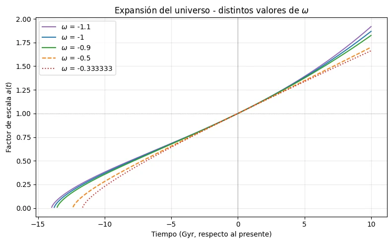 Cinco curvas del factor de escala frente al tiempo que se cruzan en el presente