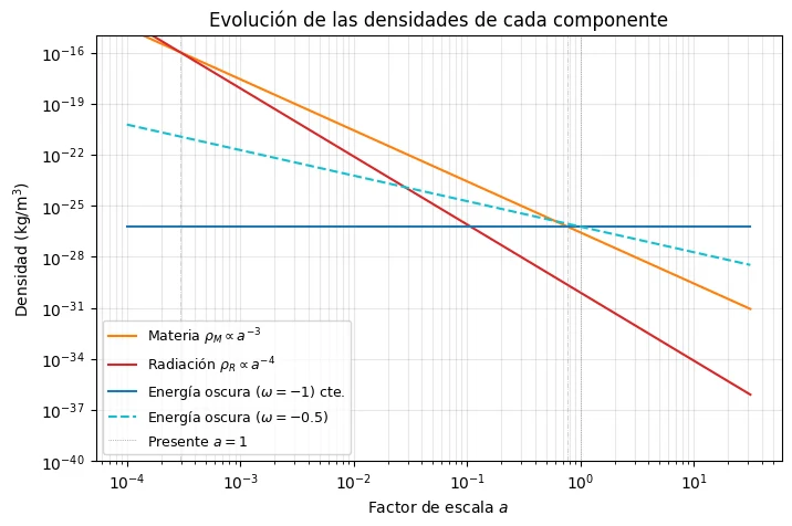 Rectas de densidad frente al factor de escala en escala log-log para materia, radiación y energía oscura, con sus cruces