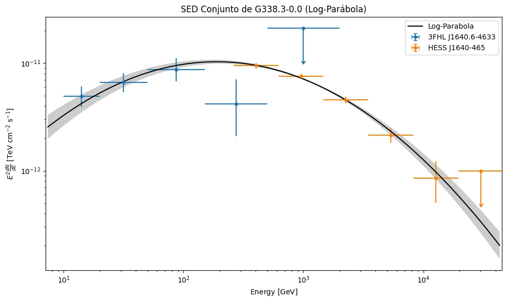 SED con puntos azules de Fermi y naranjas de H.E.S.S. y una curva en forma de montaña
