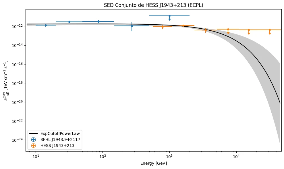 SED plana que cae en picado más allá de un TeV, con flechas de límite superior