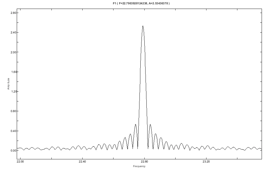 Espectro de amplitudes con un pico dominante muy marcado