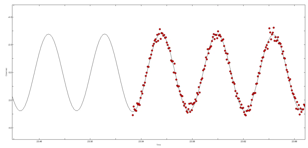 Modelo sinusoidal continuo que atraviesa un intervalo sin datos y vuelve a coincidir con las observaciones