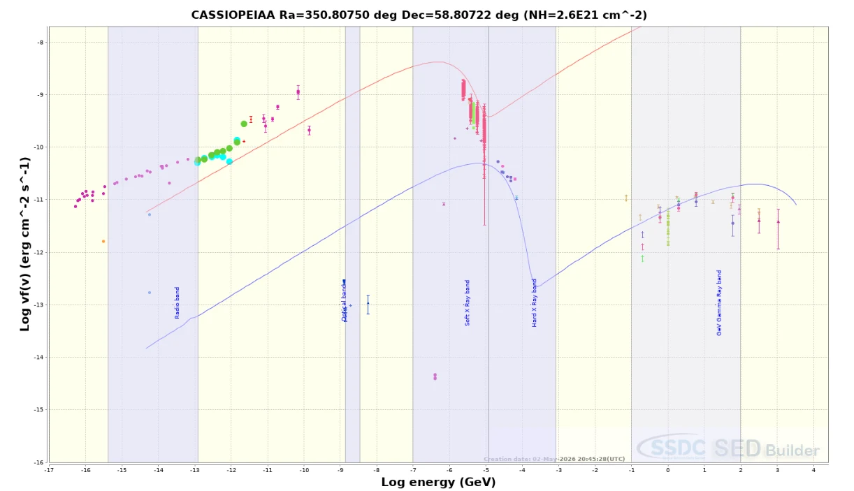 SED de Cassiopeia A con datos de radio a TeV y dos curvas de modelo, una roja y una azul