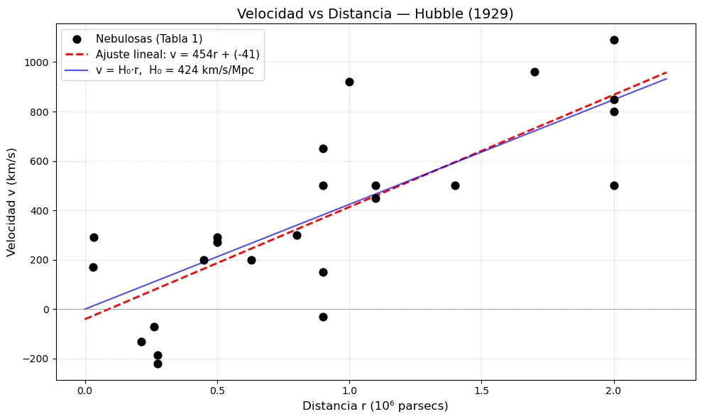 Diagrama de velocidad frente a distancia con 24 puntos y dos rectas de ajuste casi superpuestas