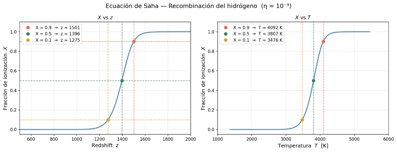 Dos curvas en forma de escalón de la fracción de ionización frente al redshift y frente a la temperatura