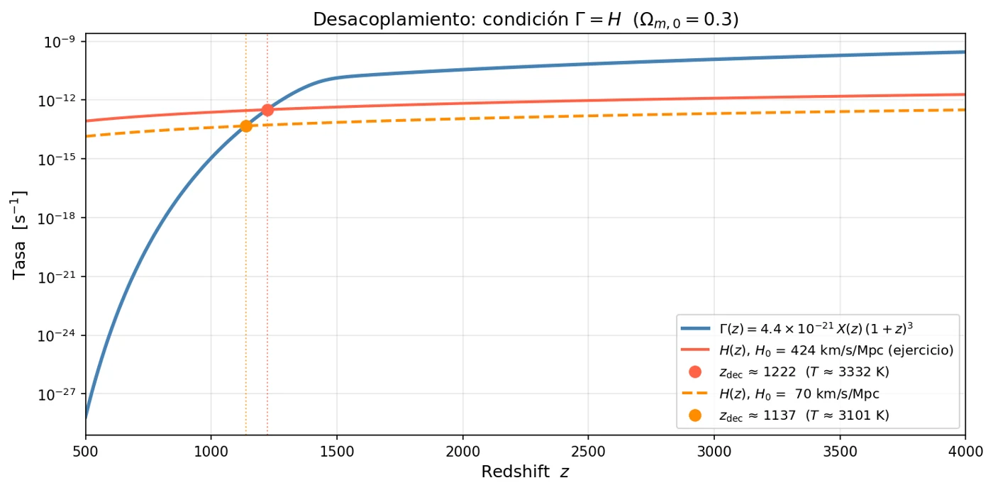 Curva azul de la tasa de dispersión que cruza dos curvas del parámetro de Hubble en escala logarítmica