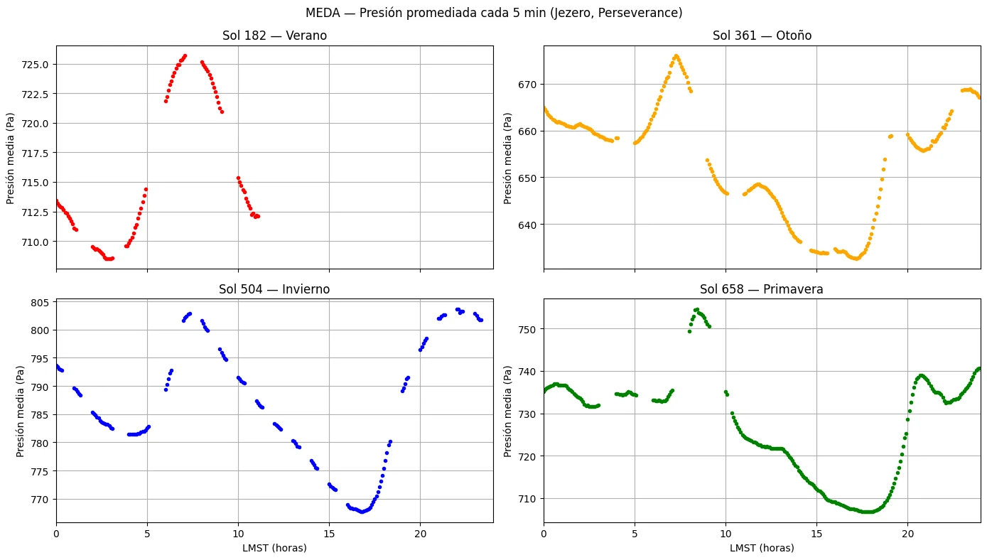 Cuatro gráficas de presión media frente a hora solar local, una por estación