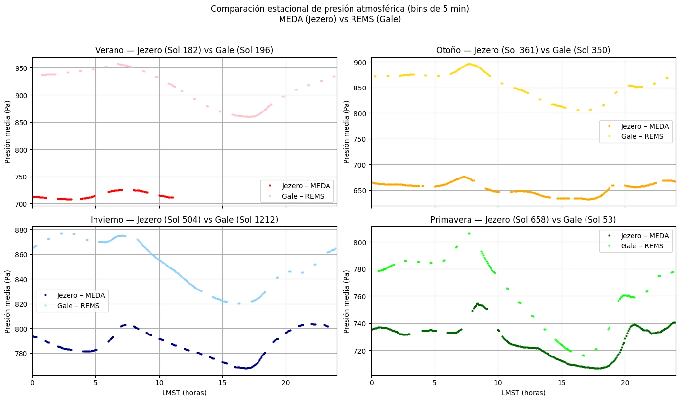Cuatro paneles que comparan la presión de Jezero y Gale en estaciones equivalentes