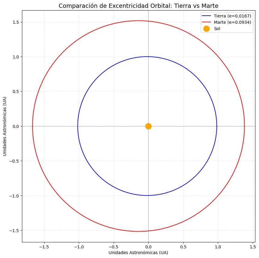 Dos órbitas: la de la Tierra casi circular y la de Marte más grande y desplazada