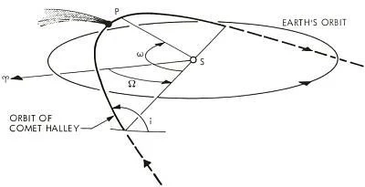 Diagrama de la órbita del cometa Halley con la inclinación, el argumento del perihelio y el nodo ascendente respecto a la eclíptica