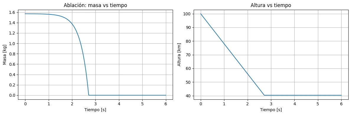 Dos gráficas: la masa del meteoroide cae bruscamente a cero y la altura desciende de forma lineal