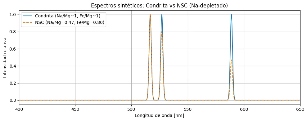 Espectro sintético con tres líneas de emisión; la línea del sodio es más débil en el meteoroide NSC