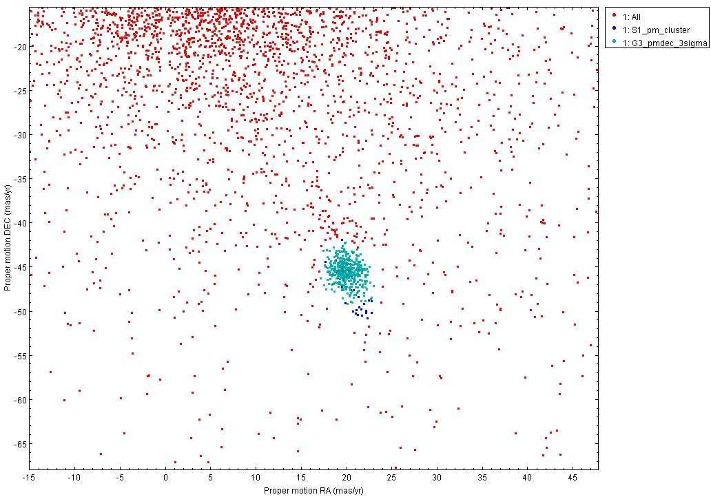 Diagrama de movimientos propios con una nube de estrellas de campo y un grupo compacto de miembros del cúmulo